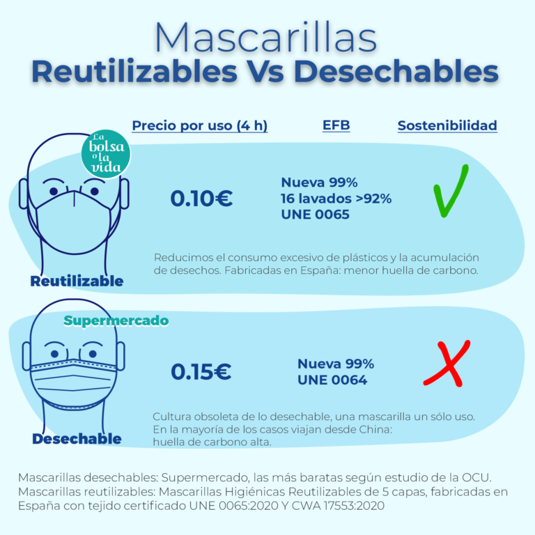 comparativa mascarillas higiénicas vs mascarillas desechables